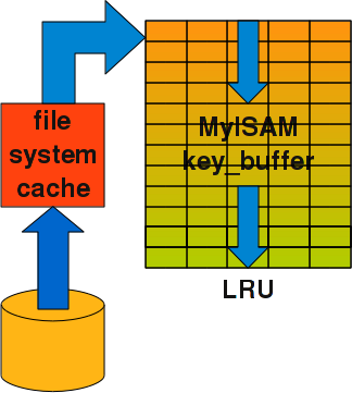 MyISAM key buffer