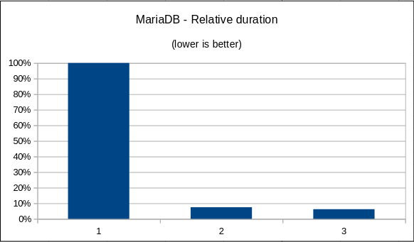 mariadb