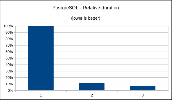 postgresql