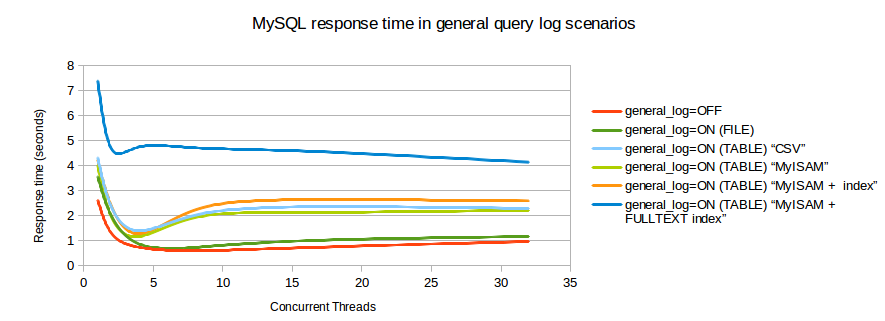 general_log_response_time.png