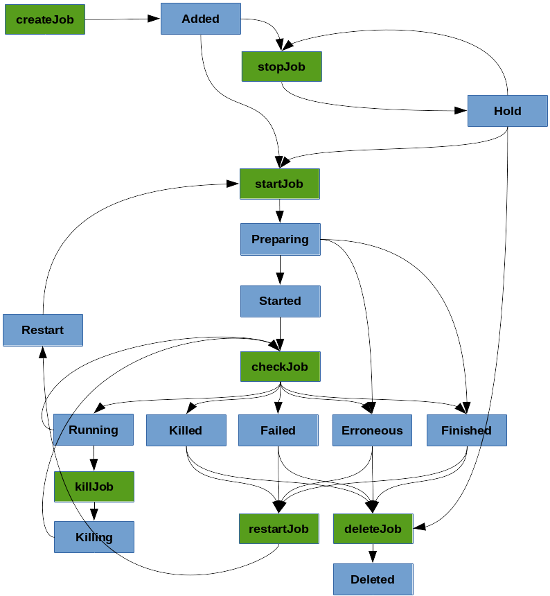 Ops Center Jobs Status Flow