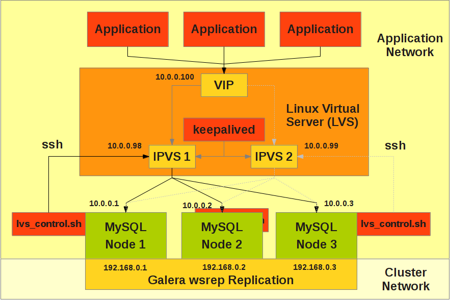 Unbreakable Galera Cluster Architecture lvs_galera_architecture.png