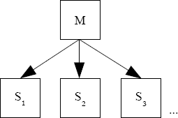 MySQL Replication