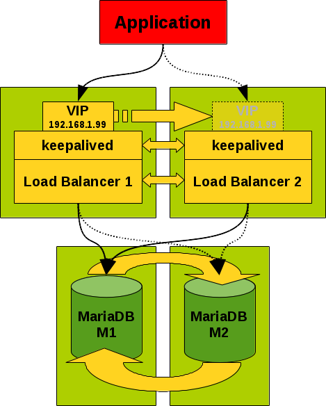 MariaDB Master/Master replication set-up with load balancer and keepalived M/M with LB and keepalived