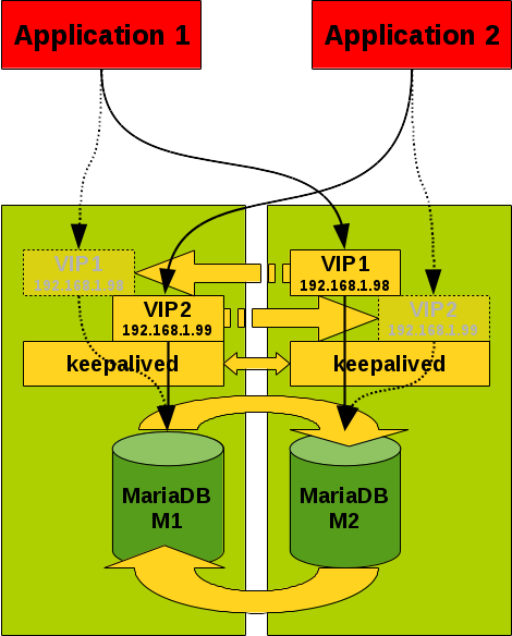 MariaDB Master/Master replication set-up with keepalived and 2 VIPs MariaDB Master/Master replication set-up with keepalived and 2 VIPs