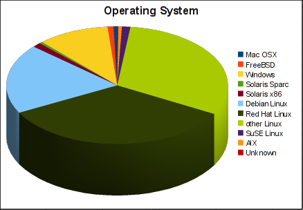 Operating System