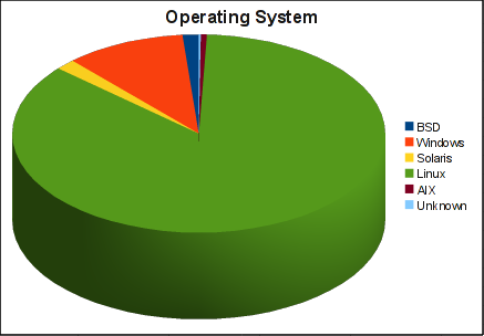 Operating System