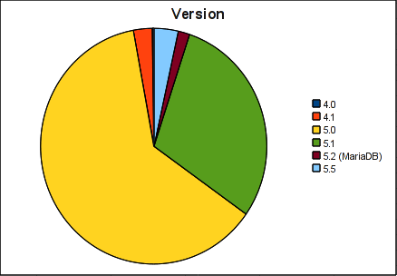 MySQL Version