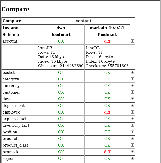 Content compare differences