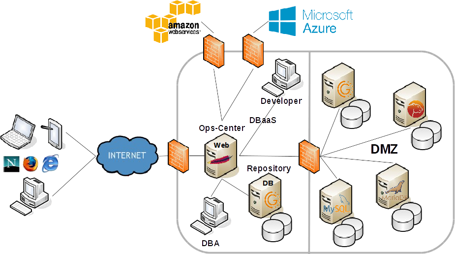 FromDual Ops-Center architecture