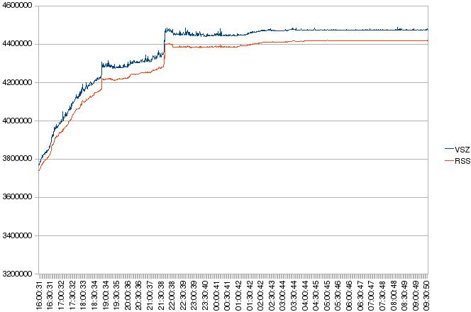 Memory consumption