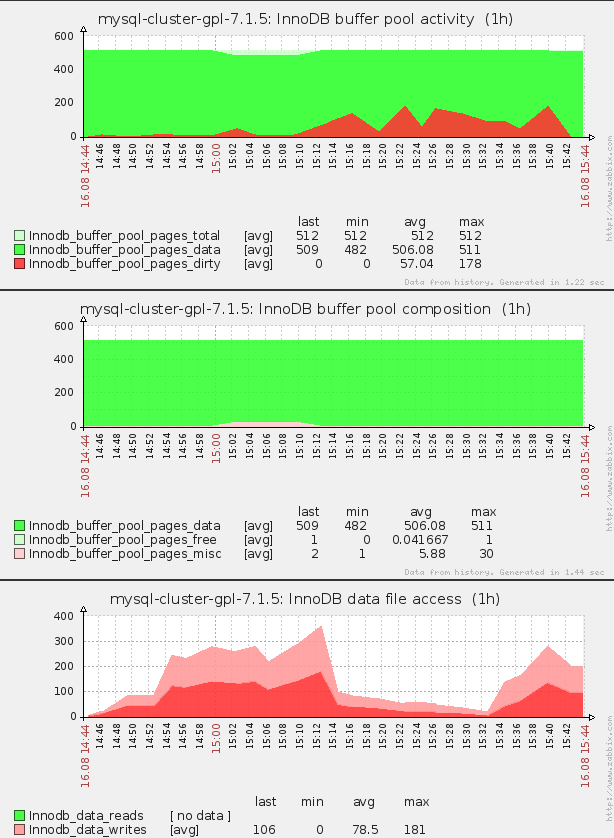 InnoDB buffer pool and data file activity