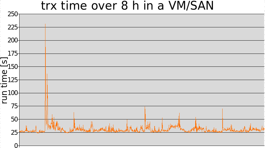 Transaction time over 8 h in a VM on a SAN